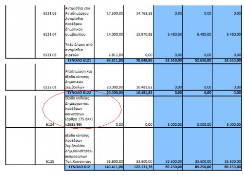 Ο προϋπολογισμός ...κηδειών του Δήμου Ιθάκης 3.000 Ε για τους δημάρχους και 3.000 Ε για τους κοινοτάρχες